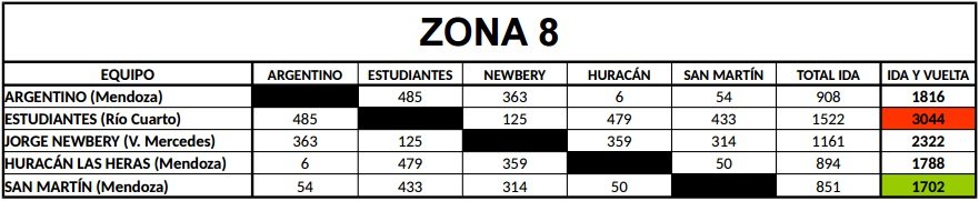 Distancias Federal B Zona 8