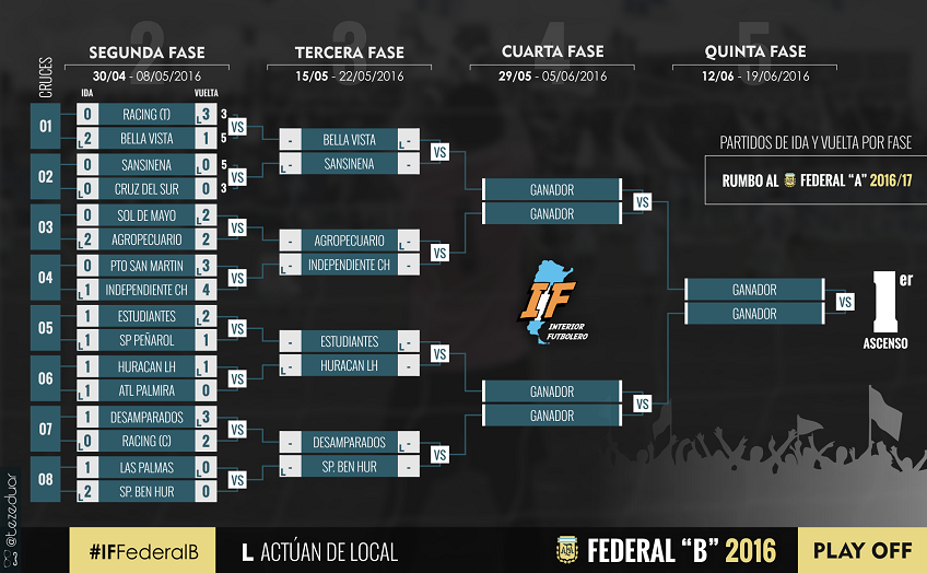 Cuadro 1 Federal B