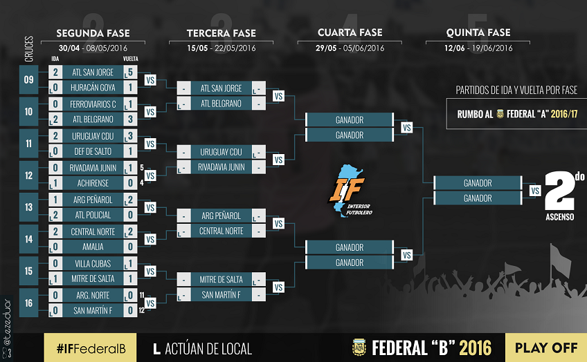 Cuadro 2 Federal B