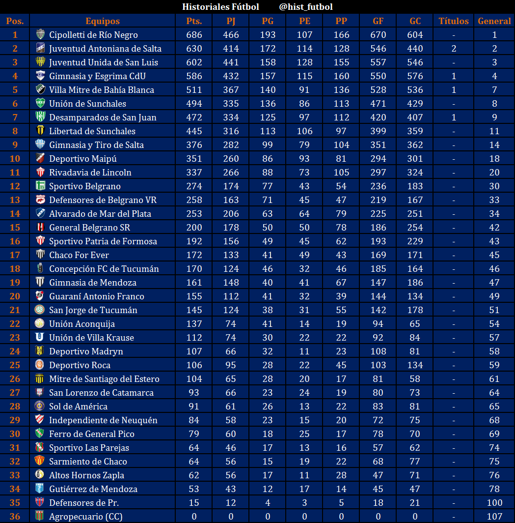La Tabla histórica del Federal A
