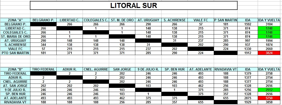 litoral sur