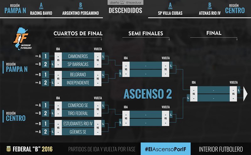Region Centro – Ascenso 2 – Previas