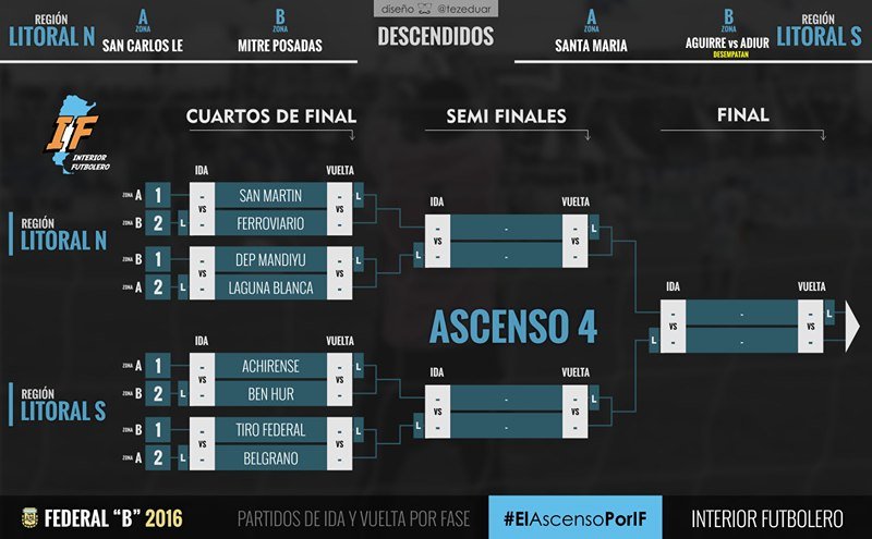 Región Litoral Norte – Ascenso 4 – Previas