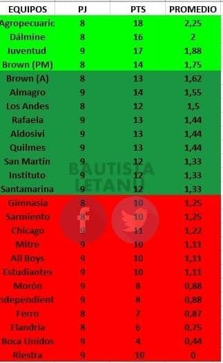 La B Nacional busca sus clasificados a la Copa del próximo año