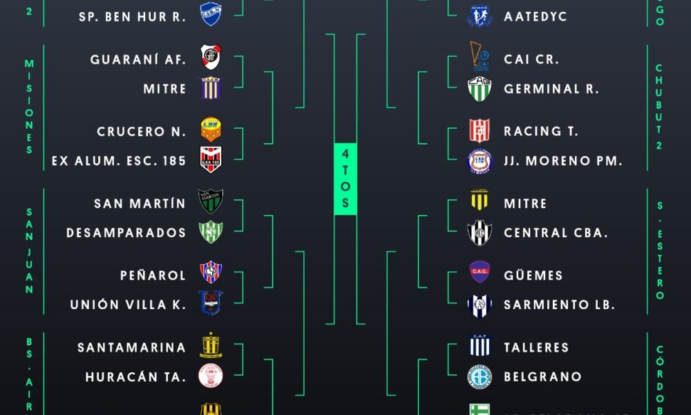#GranMundialIF: ¡Este es el tercer pelotón de 16 equipos clasificados a los 32vos de Final!