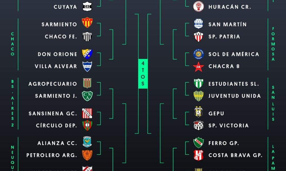 #GranMundialIF: ¡Esta es la segunda tanda de 16 equipos clasificados a los 32vos de Final!